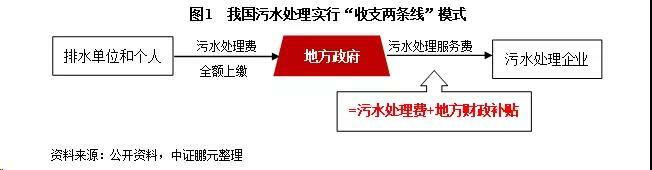 污水處理收費標準現(xiàn)狀 污水處理收費標準現(xiàn)狀