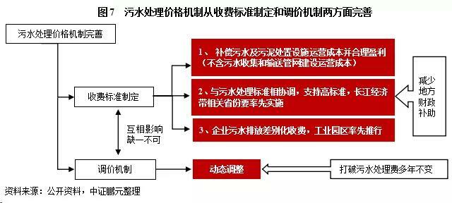 污水處理價格機制從收費標準制定和調(diào)價機制兩方面完善 污水處理價格機制從收費標準制定和調(diào)價機制兩方面完善