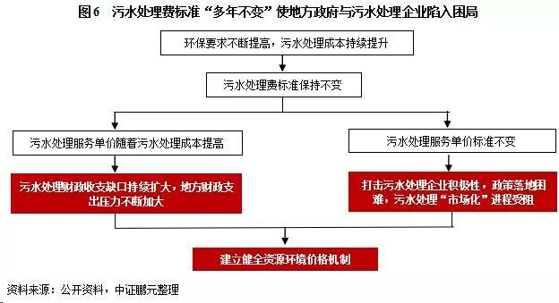 污水處理費標準“多年不變”使得地方政府與污水處理企業(yè)陷入困局 污水處理費標準“多年不變”使得地方政府與污水處理企業(yè)陷入困局