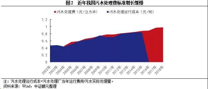 污水處理收費標準現(xiàn)狀 污水處理收費標準現(xiàn)狀