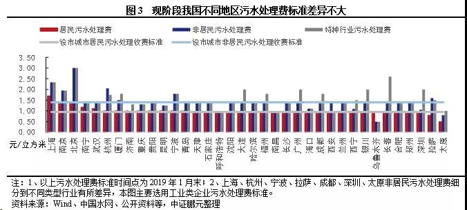 污水處理收費標準現(xiàn)狀 污水處理收費標準現(xiàn)狀